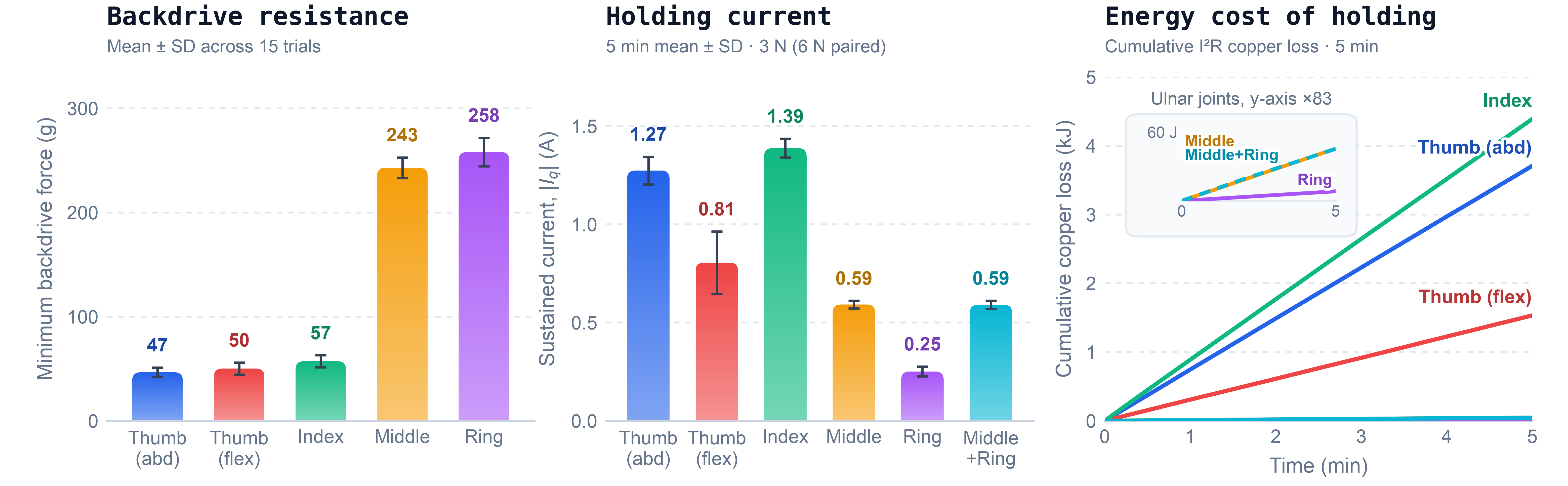 QUAD Hand force evaluation